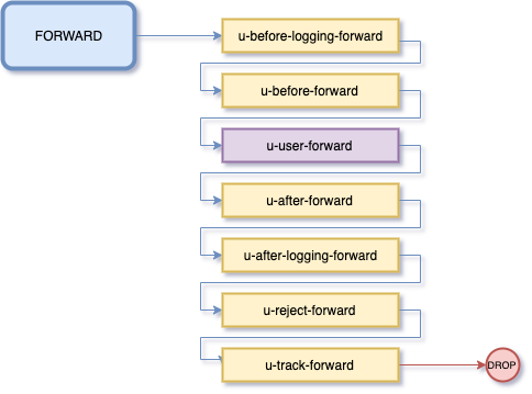 FORWARD Chain