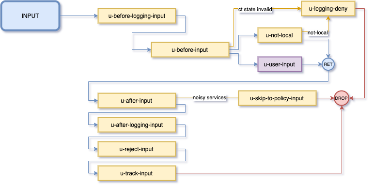 INPUT Chain