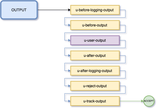 OUTPUT Chain