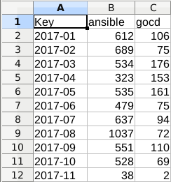 Commits per Interval