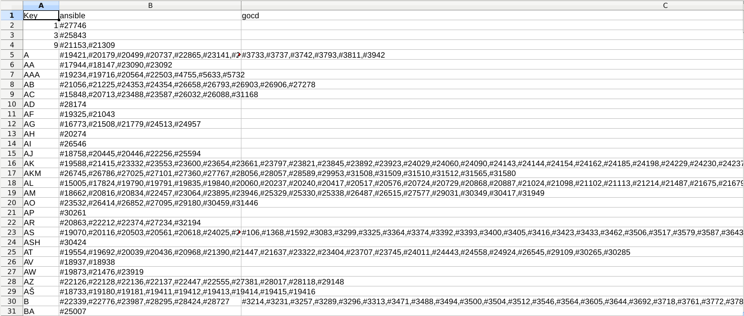 Message pattern per author