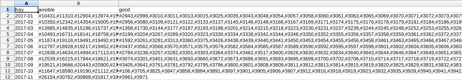 Message pattern per interval