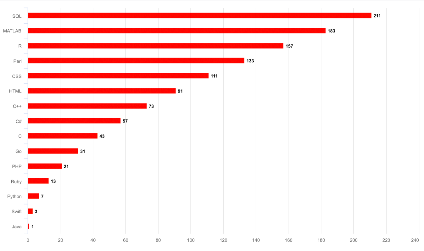 bar chart