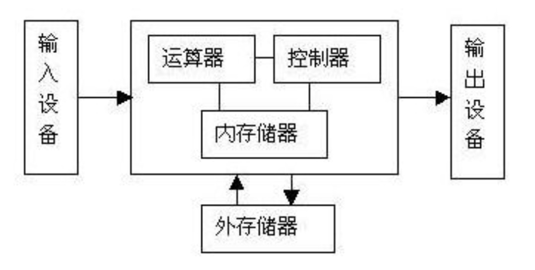 冯诺依曼体系结构