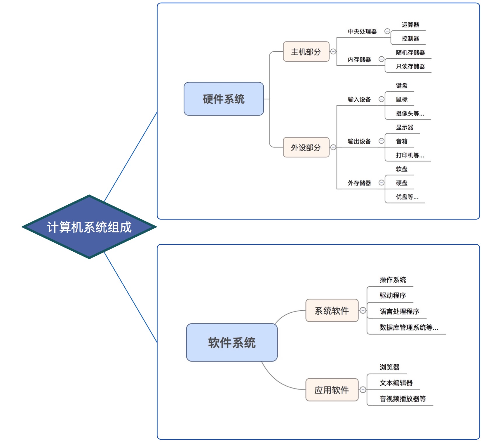 计算机的组成