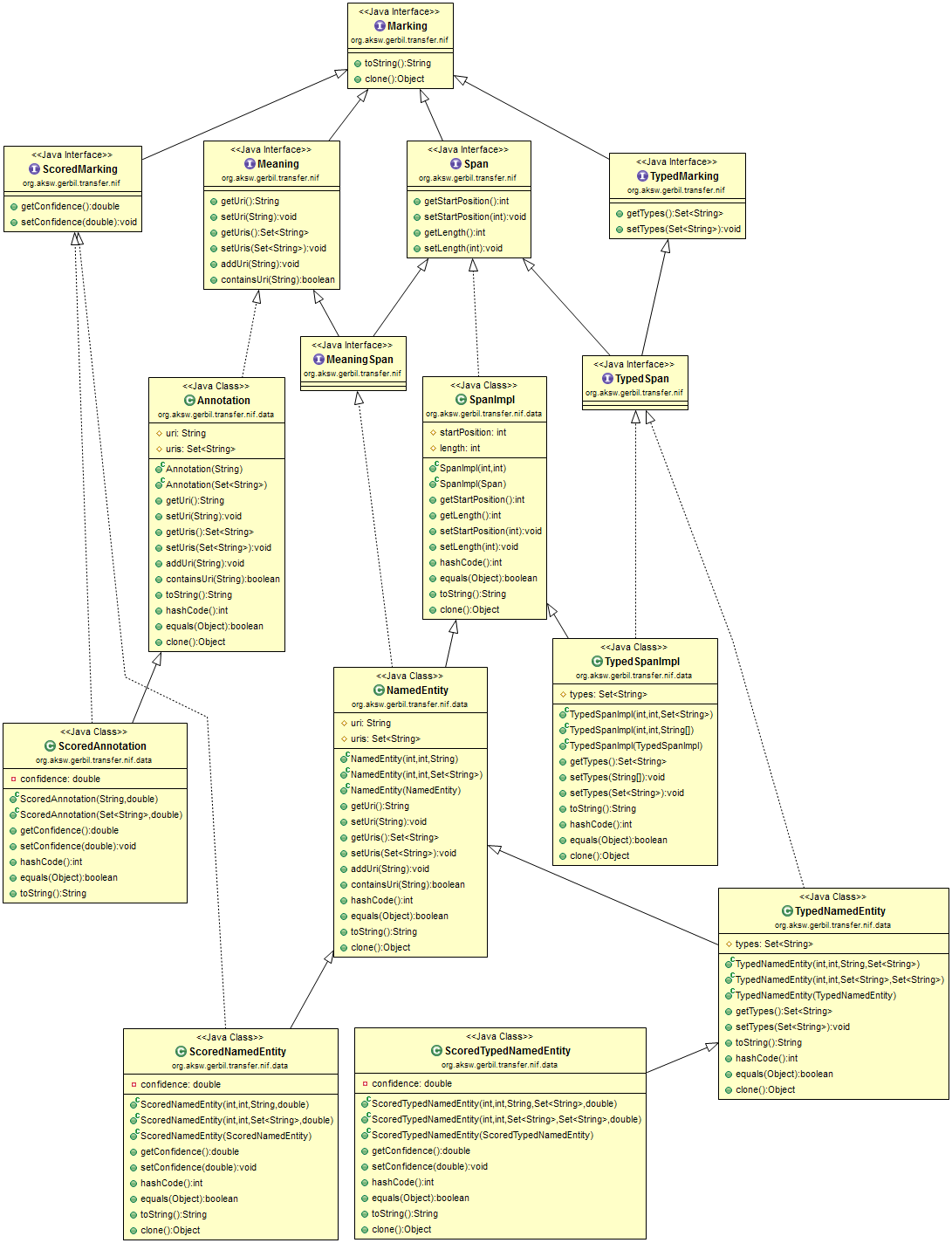 hierarchy of marking interfaces and classes