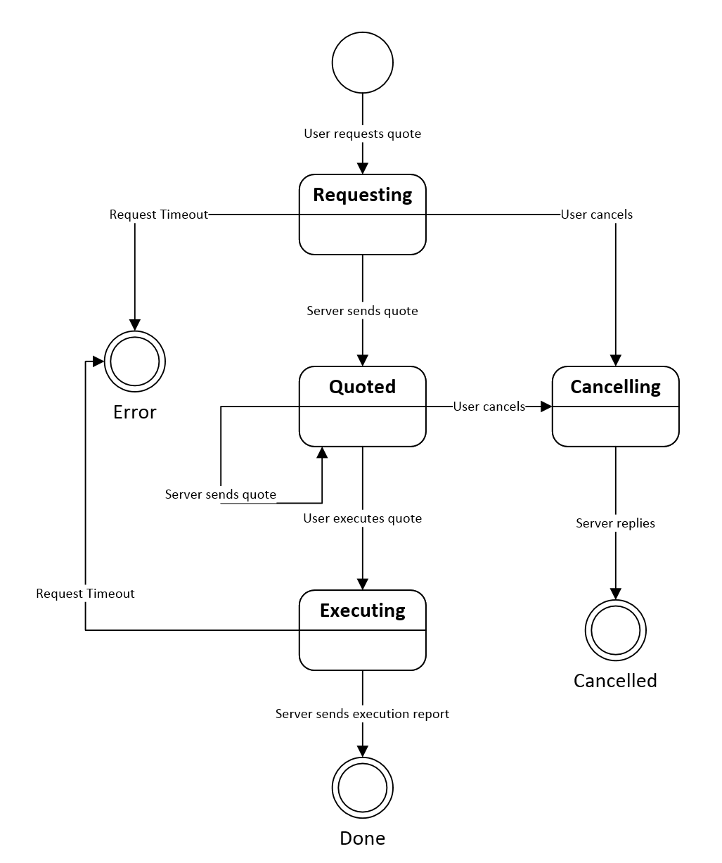 state machine diagram