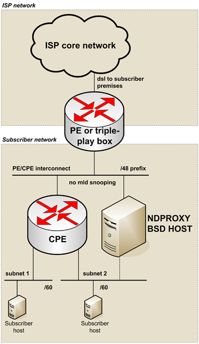 network architecture