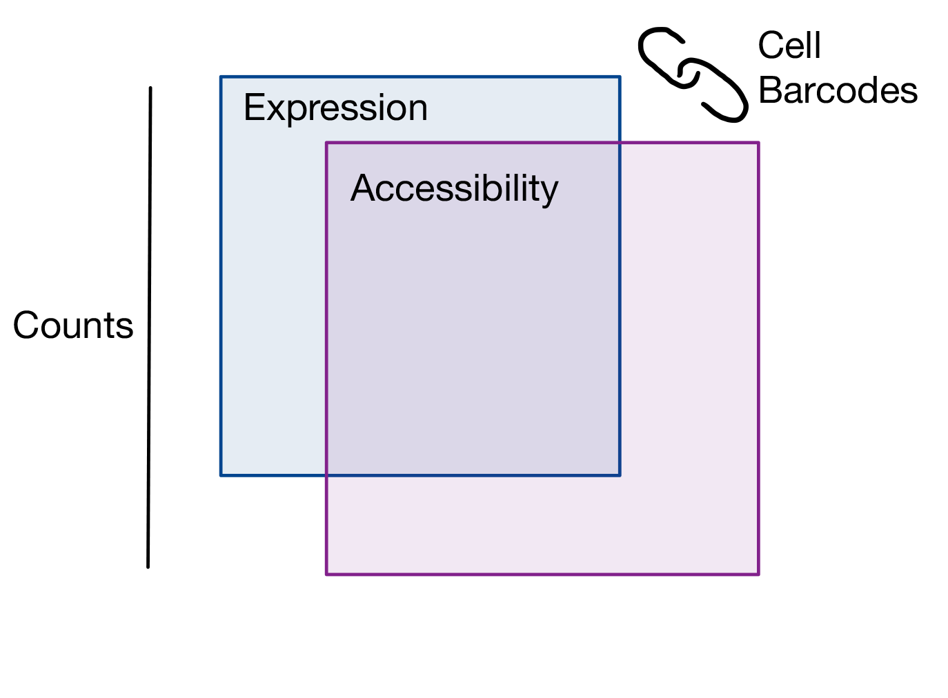 https://raw.githubusercontent.com/AllenWLynch/MIRA/main/docs/source/_static/data_example.png