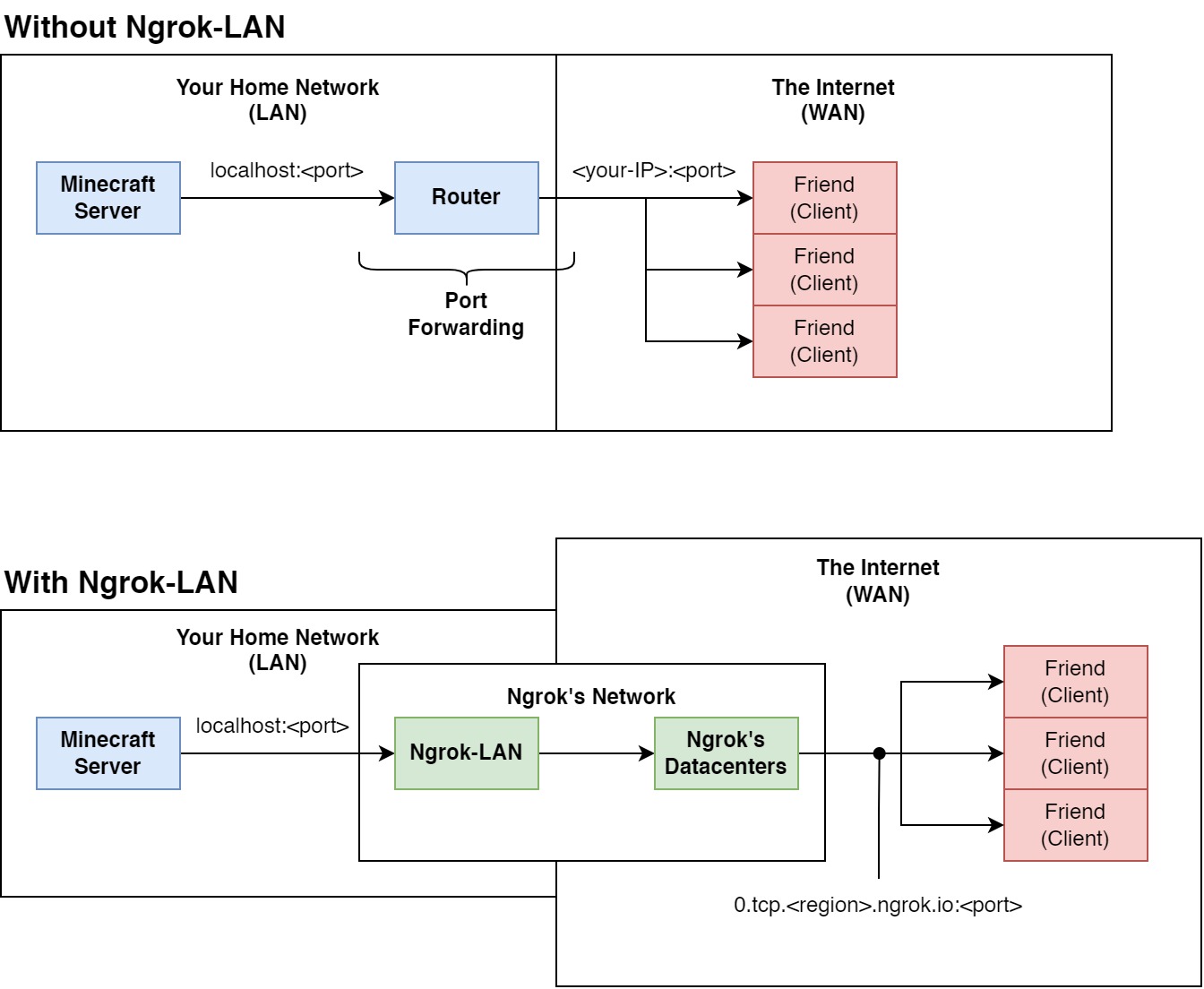 Network Diagram