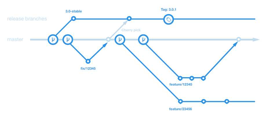 Our Git Flow