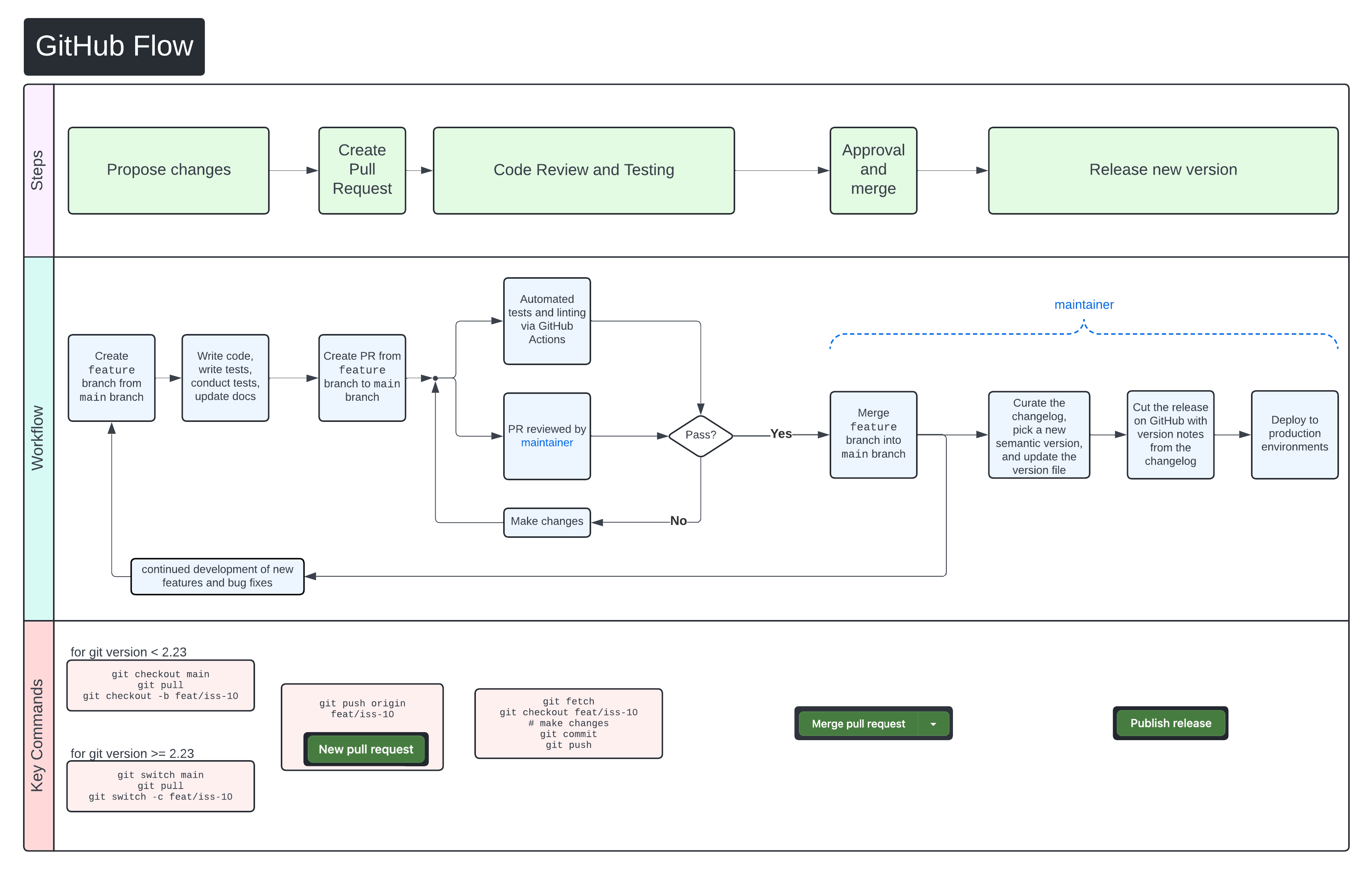 GitHub Flow diagram