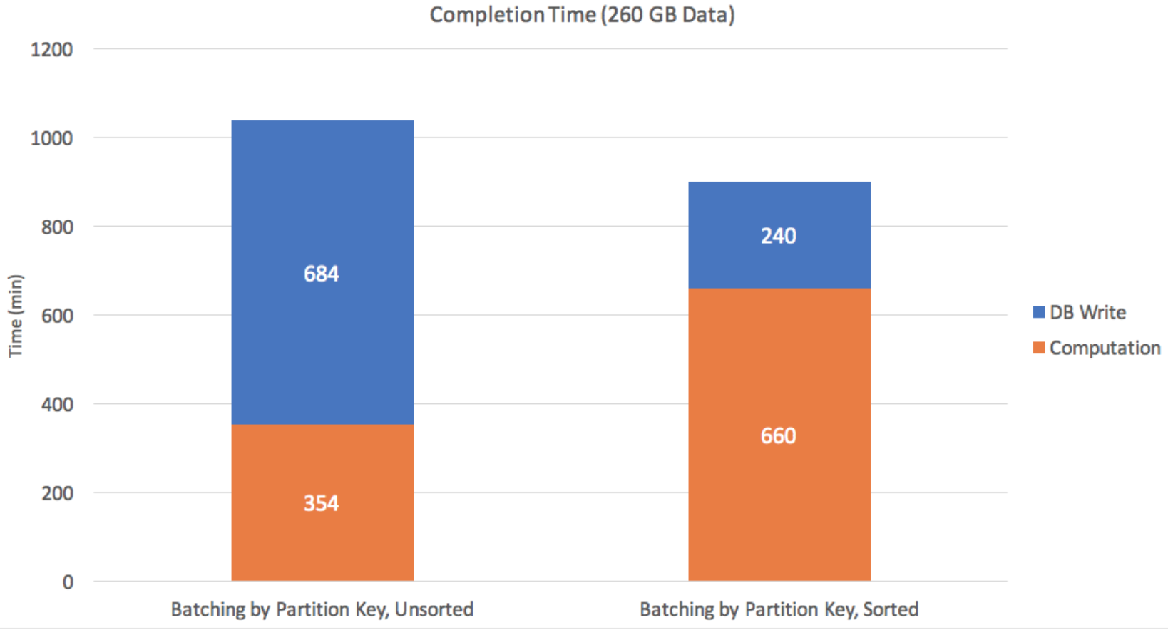 Runtime on 260 GB