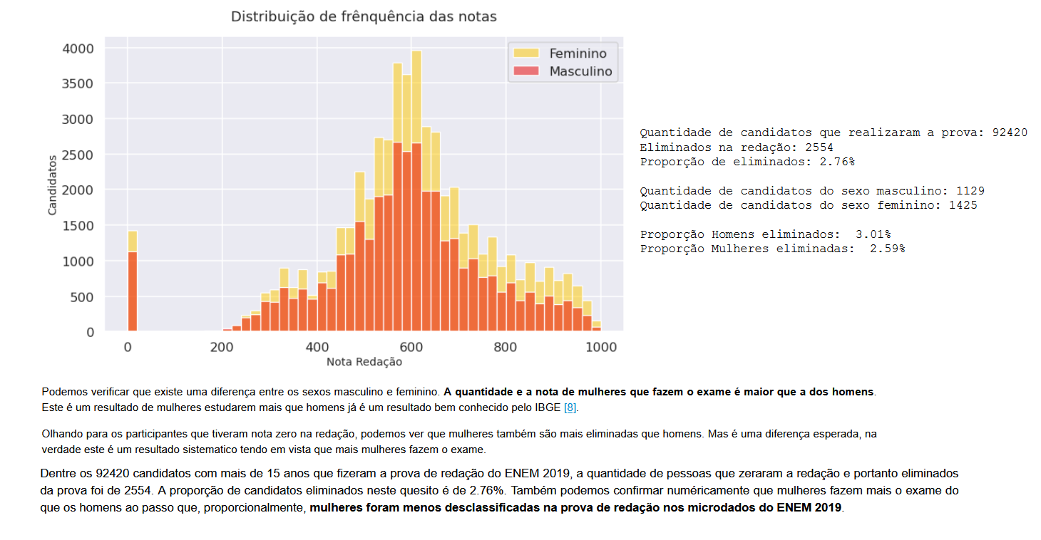 Proporção de Desclassificados