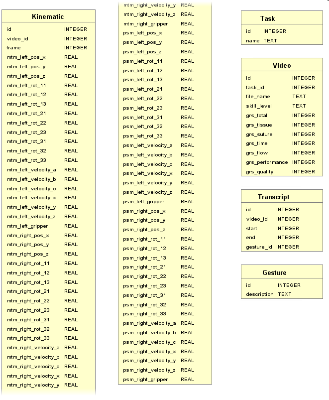 database structure