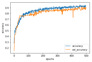 Two curves describing accuracy and validation accuracy over time in training