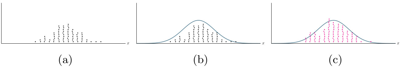 A three panel illustration of how a model distribution is fit to existing data and new data sampled from it.