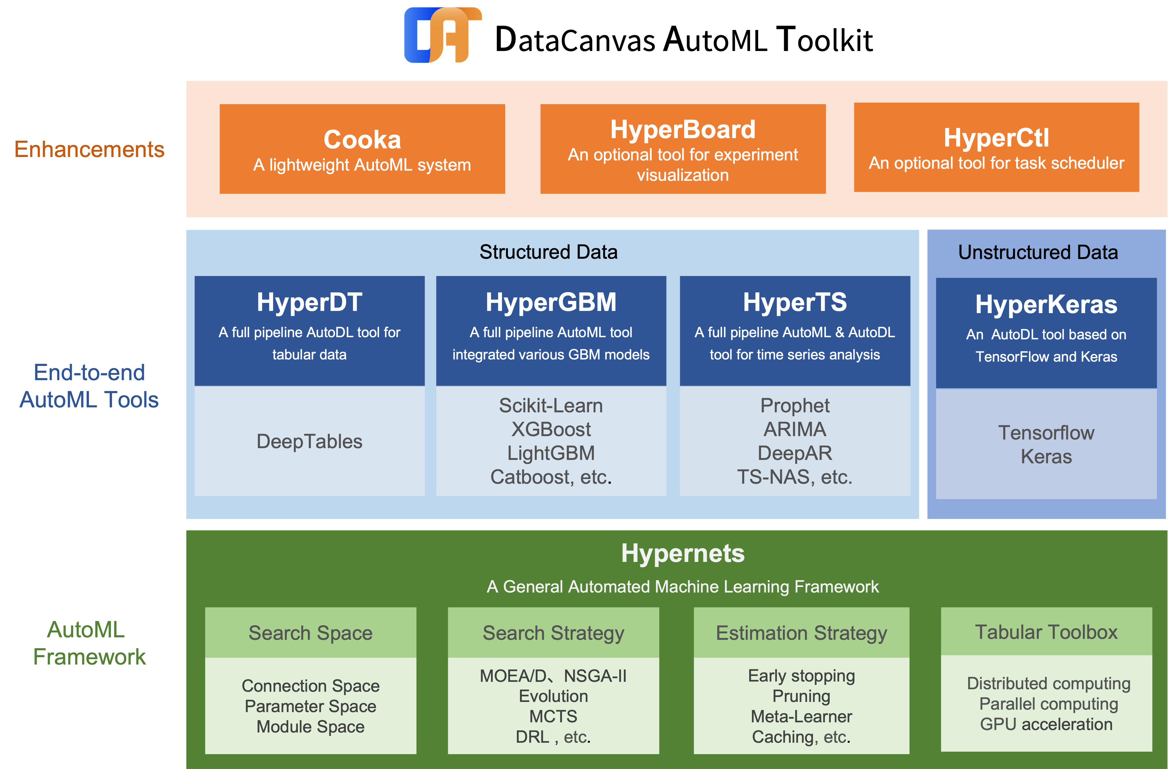 DataCanvas AutoML Toolkit