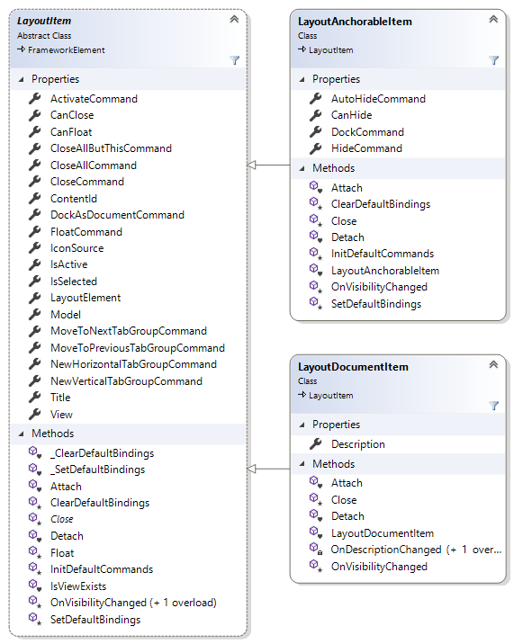 LayoutItem Class diagram