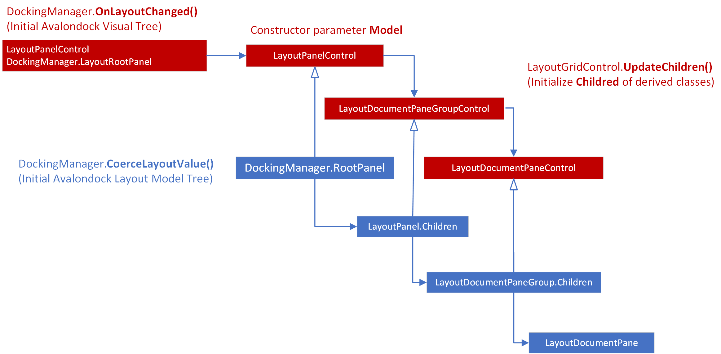 initial layout model/control graph