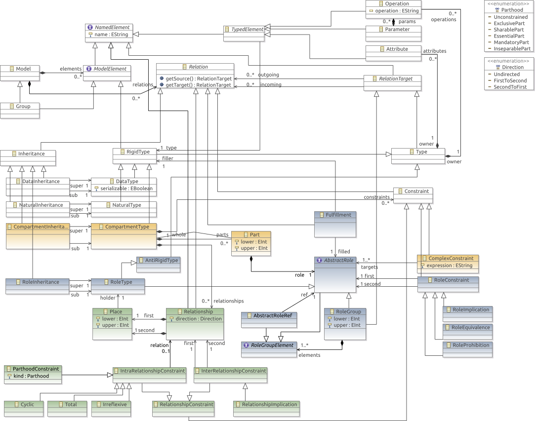 Graphical model of the CROM metamodel