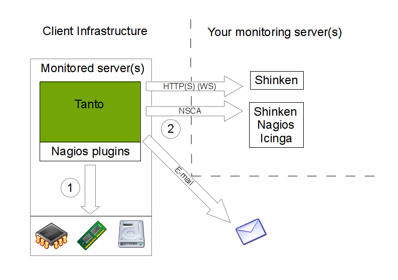 https://raw.githubusercontent.com/Eyepea/tanto/master/docs/schema.png