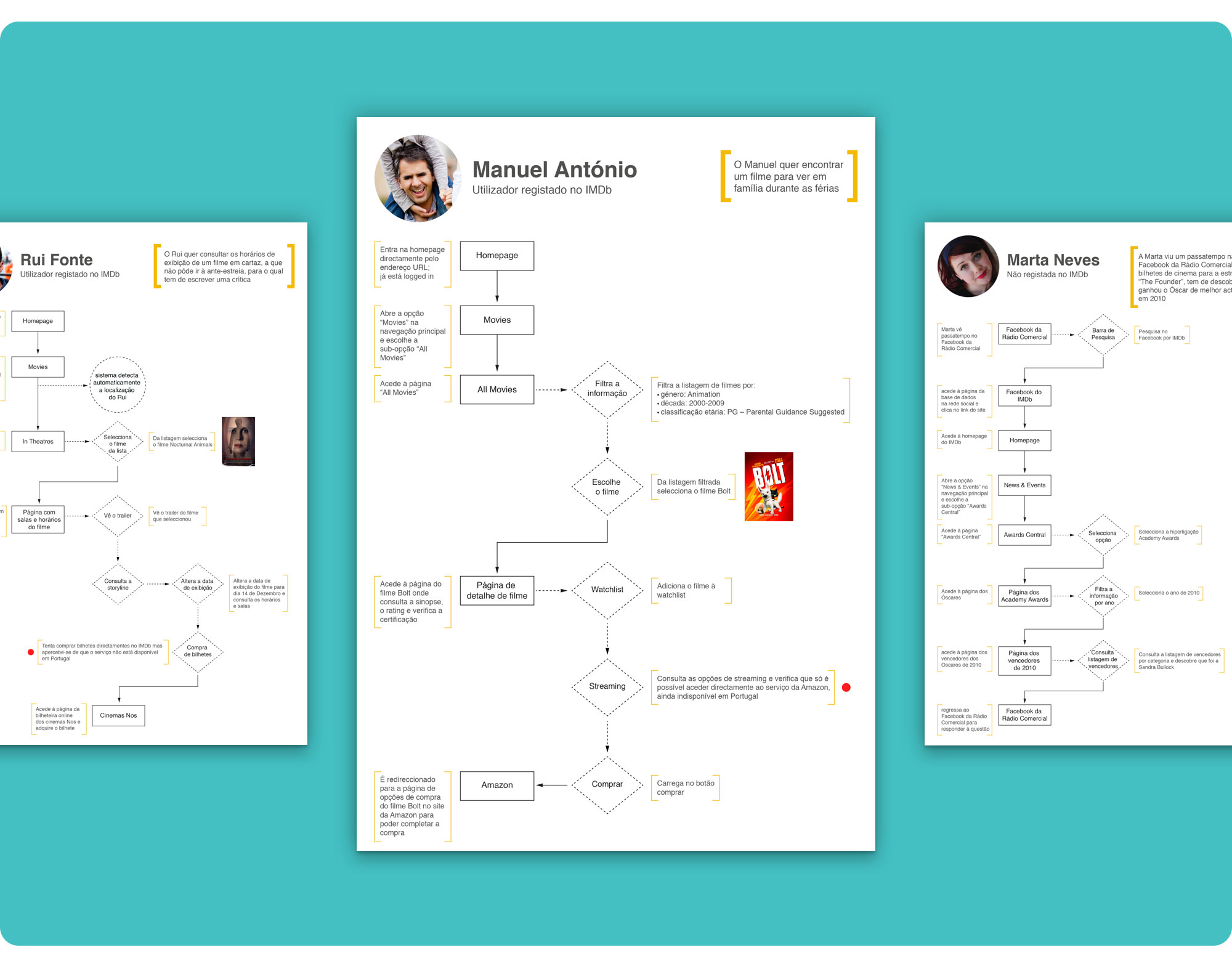 Proto-personas' user flows