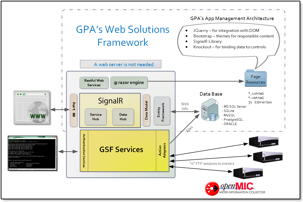 GPA WSF - A New Technology Layer