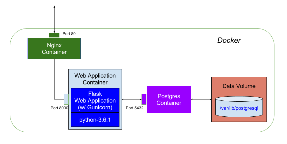 Docker-compose map