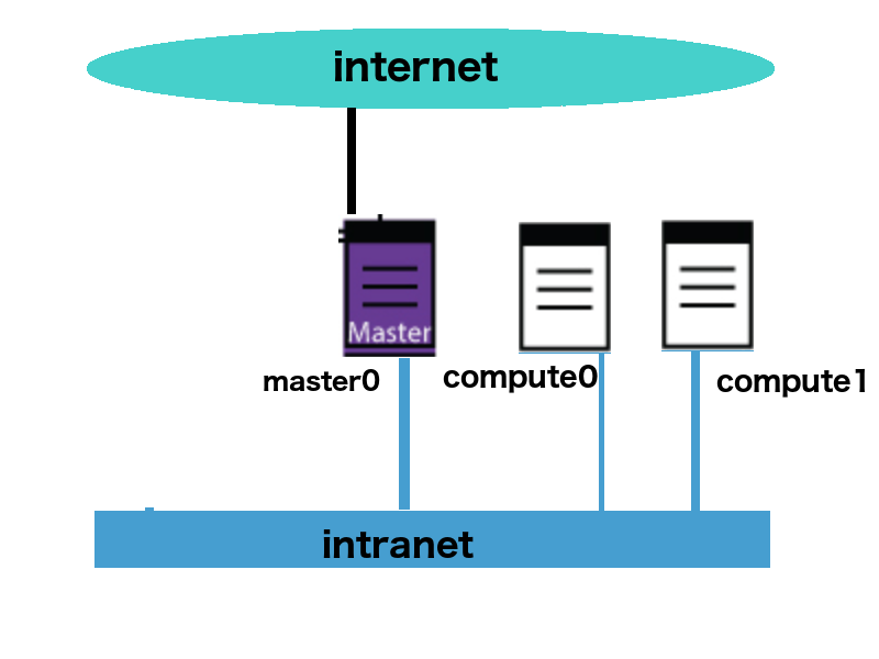 default installation topology