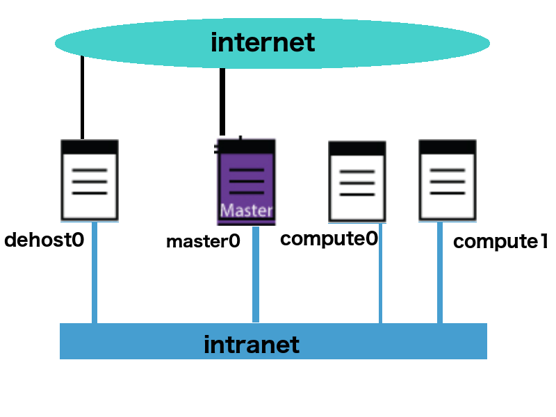 default installation topology