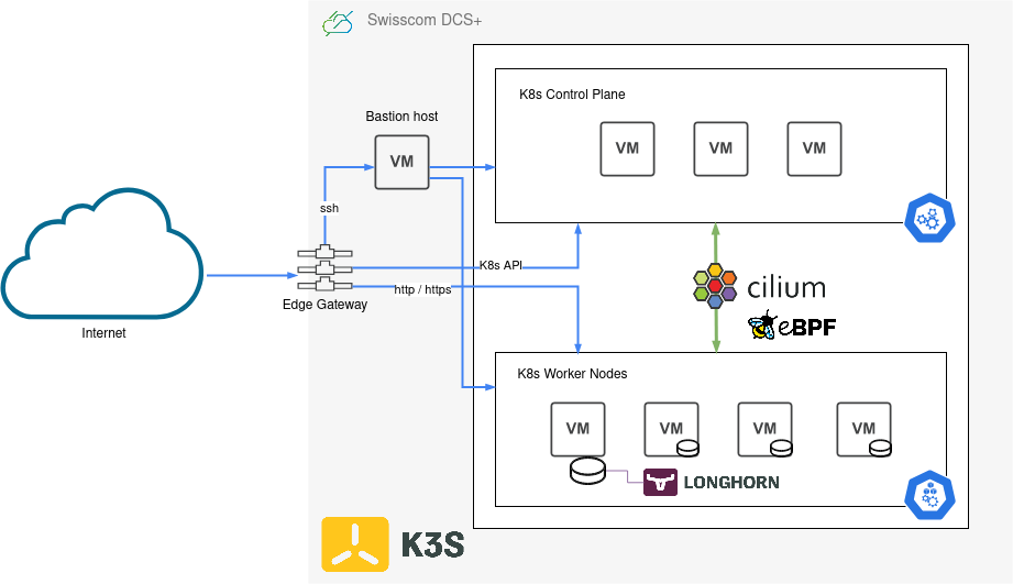 DCS+ Kubernetes Architecture