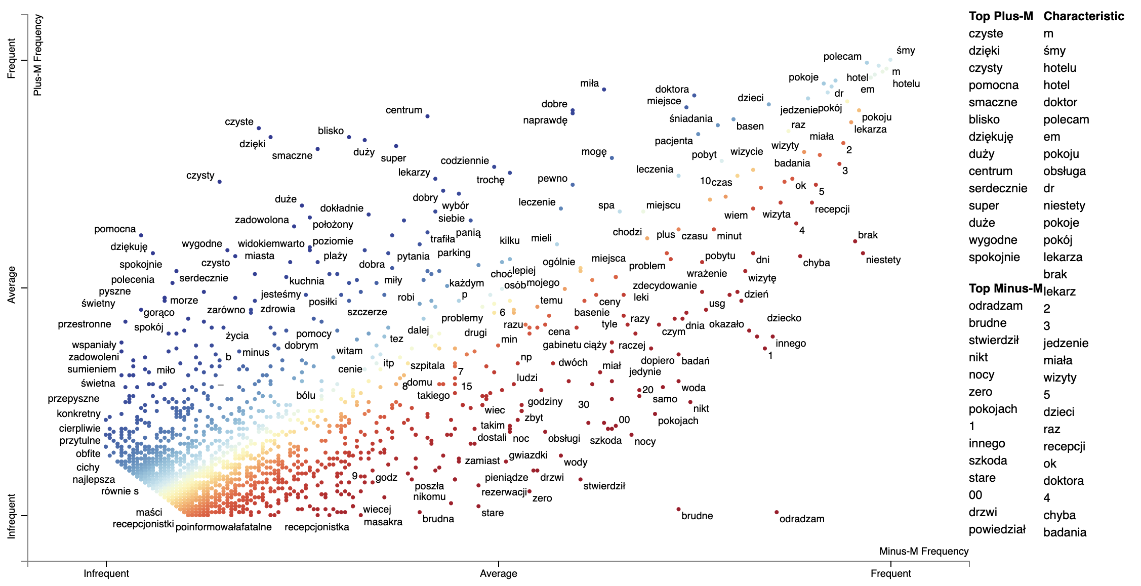 Polish Scattertext DenseRank