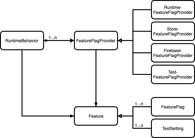 Feature flag architecture