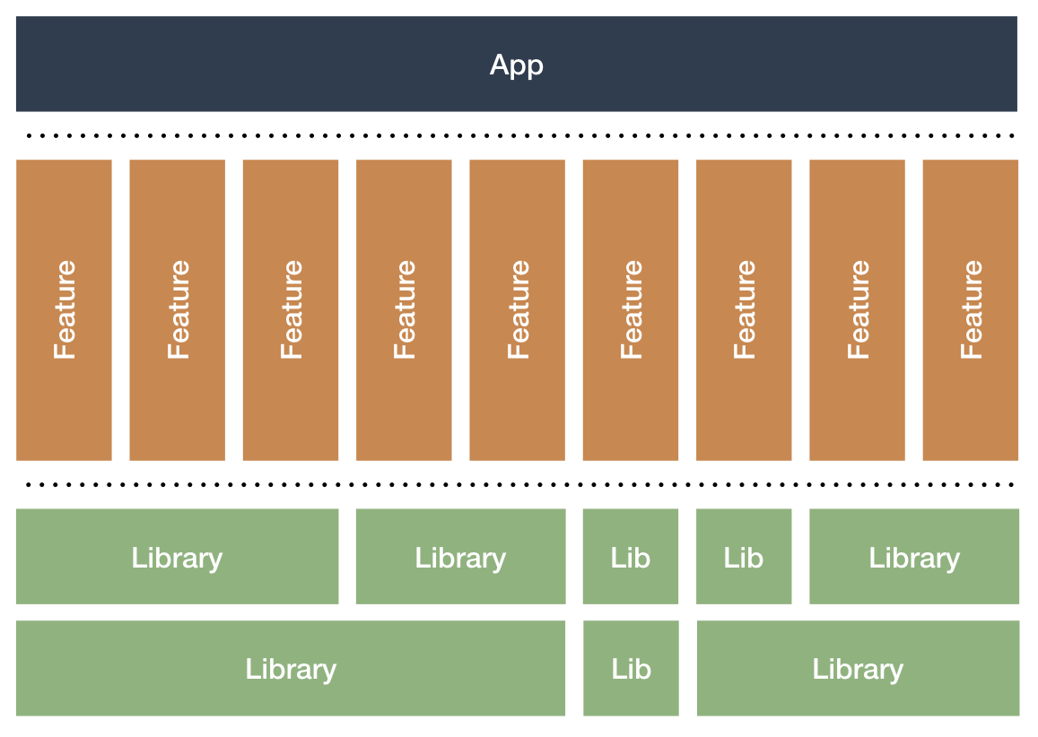 Modularized architecture