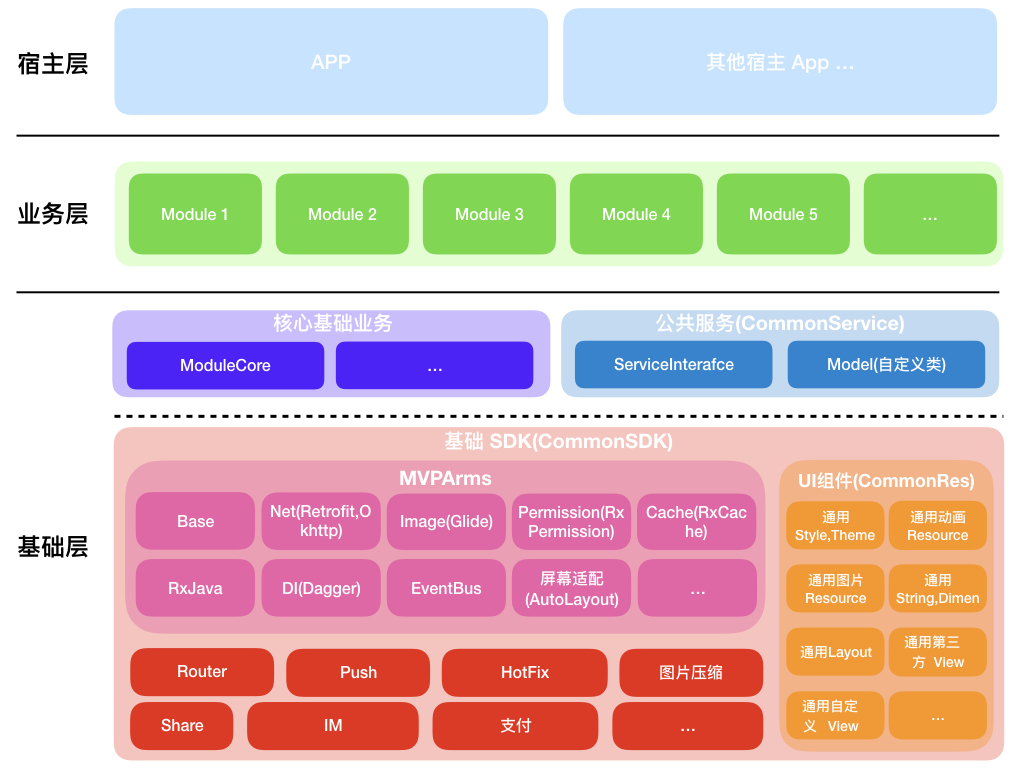 ArmsComponentArchitecture