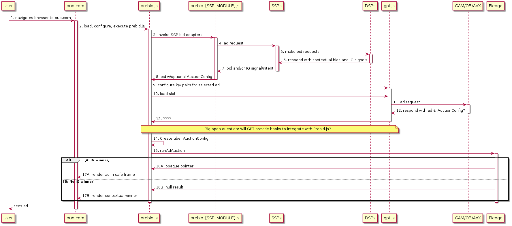 Prebid/Fledge sequence diagram