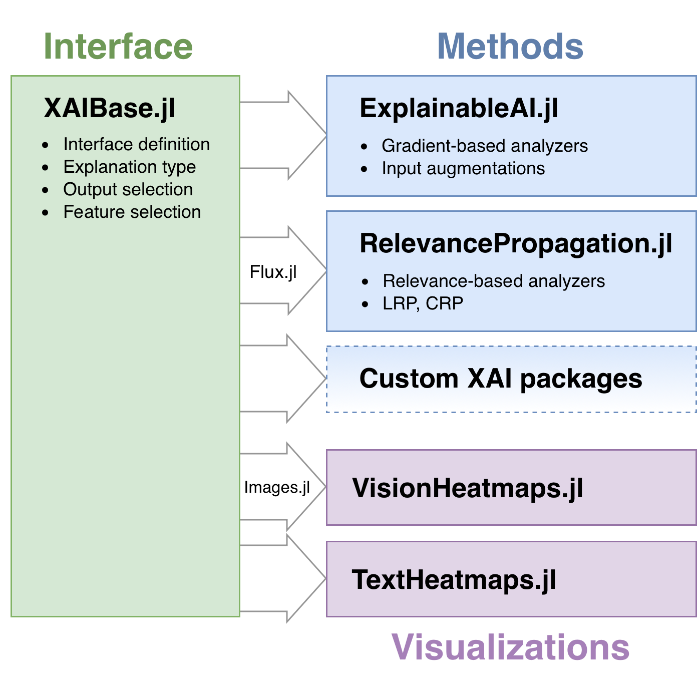 Julia-XAI ecosystem diagram