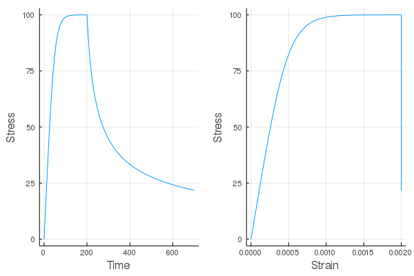 Norton Stress-Strain Curve