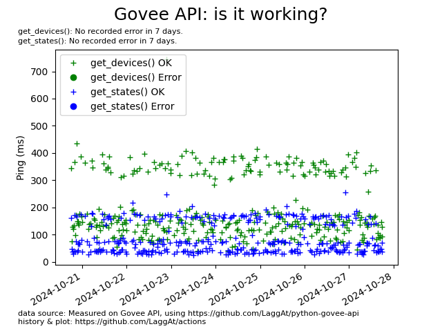 Govee API running?