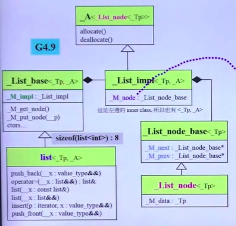 list's iterator_design