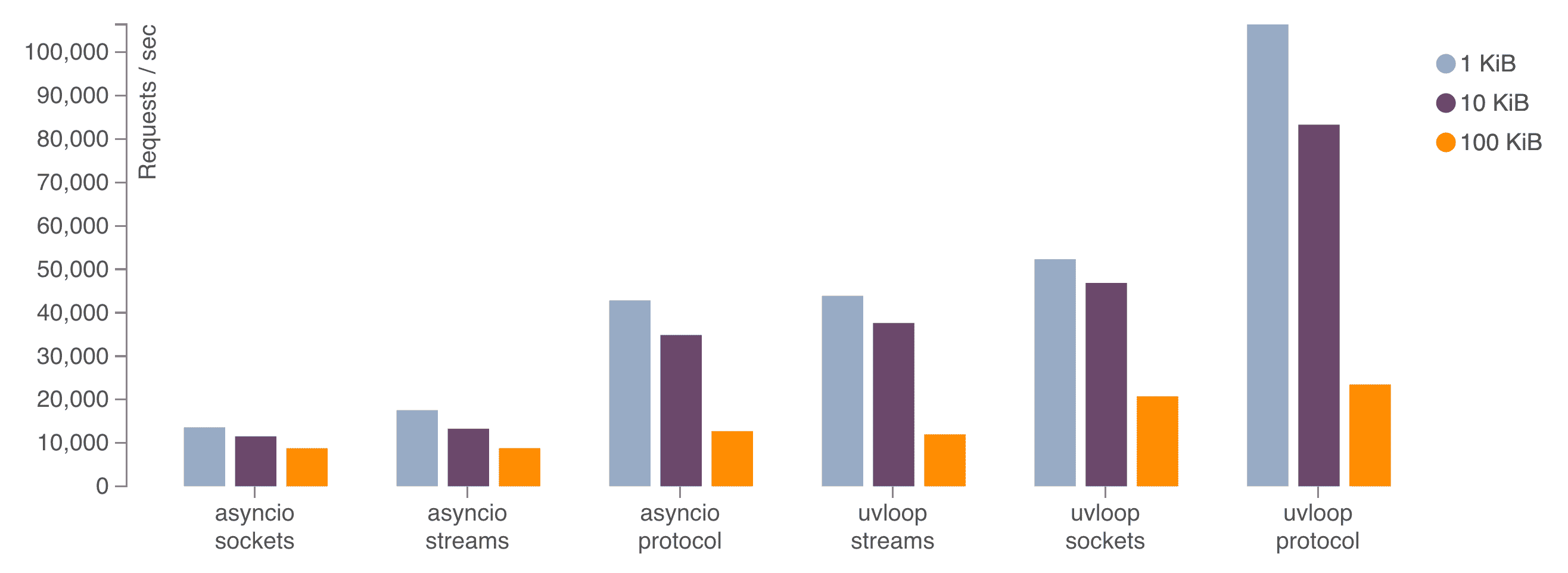 https://raw.githubusercontent.com/MagicStack/uvloop/master/performance.png