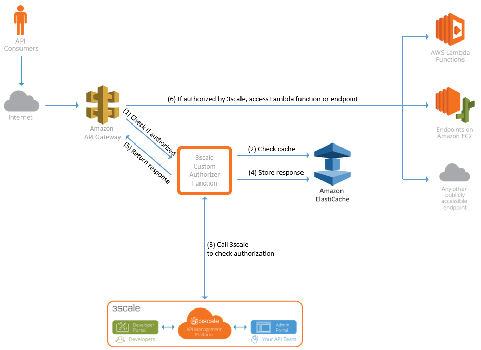 3scale Custom Authorizer FirstCall