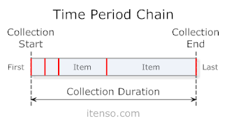 TimePeriodChains