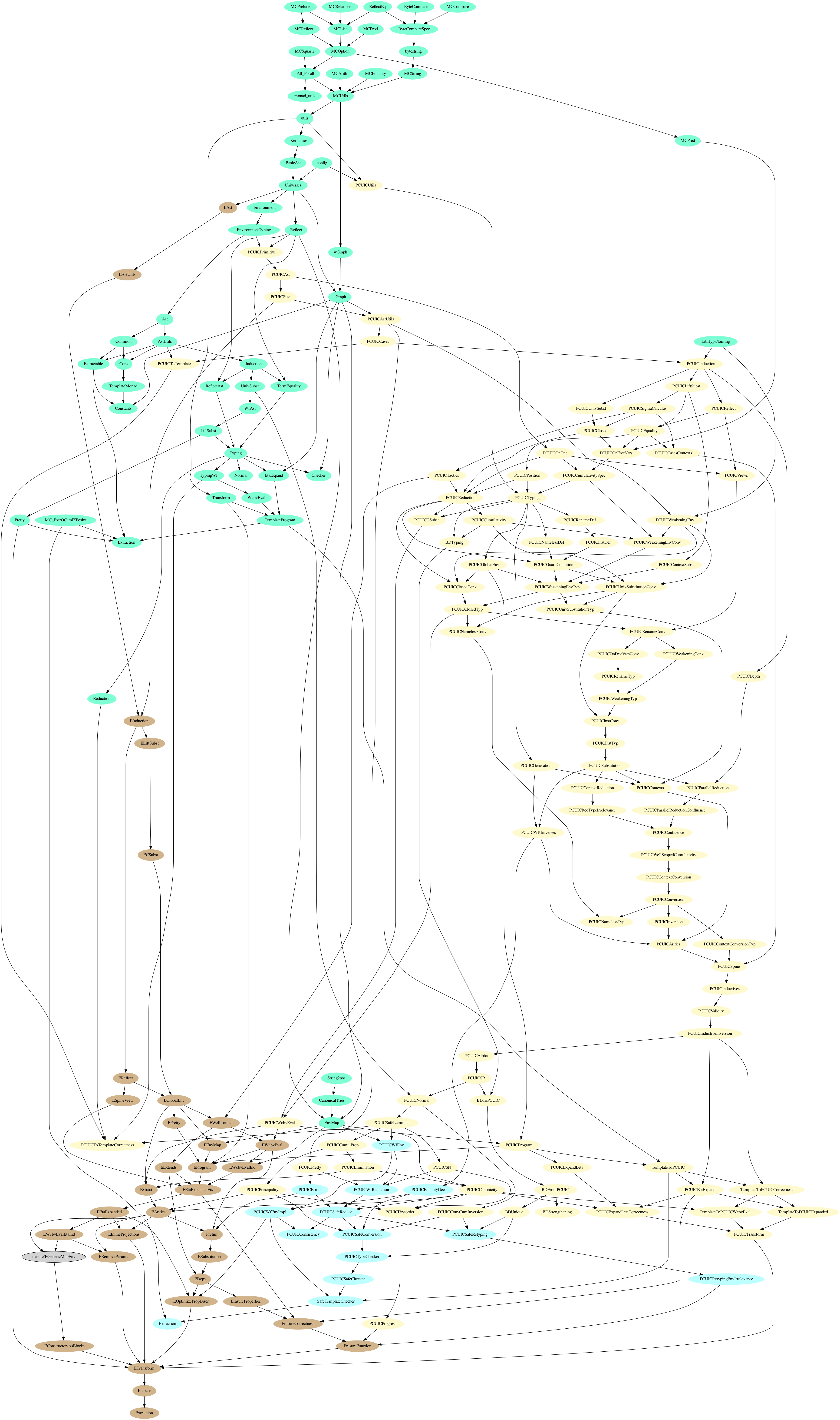 Dependency graph