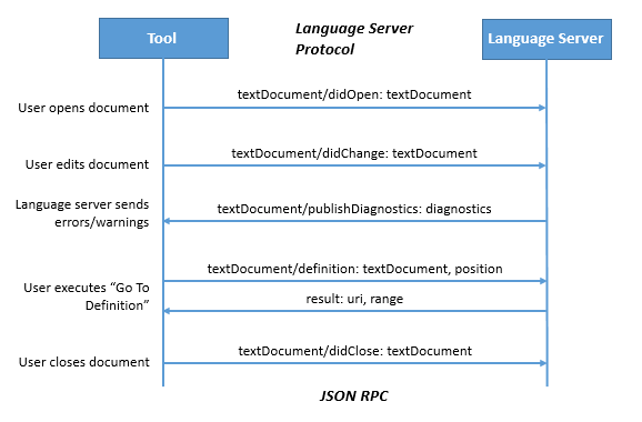 Language-server-protocol