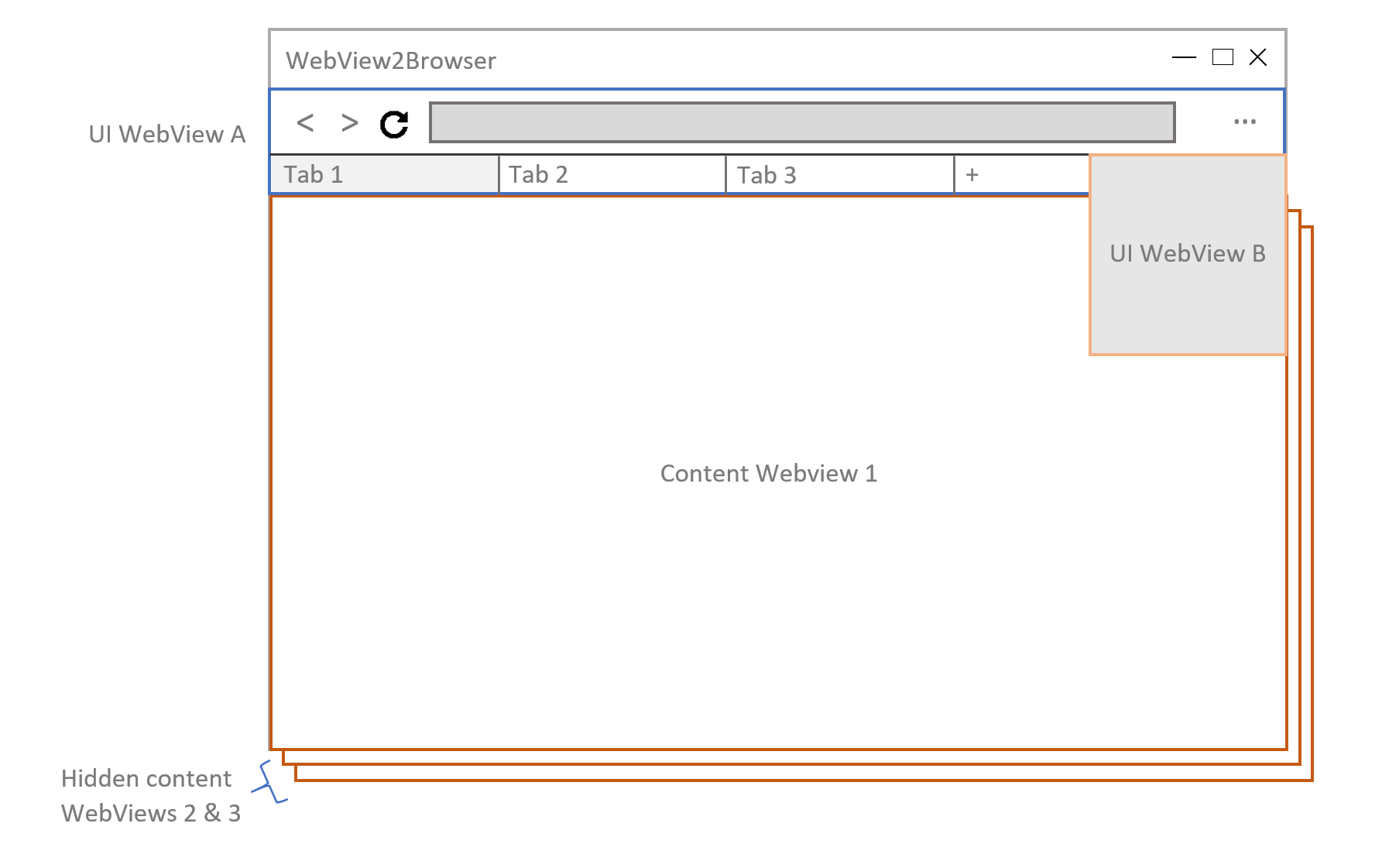 Browser layout