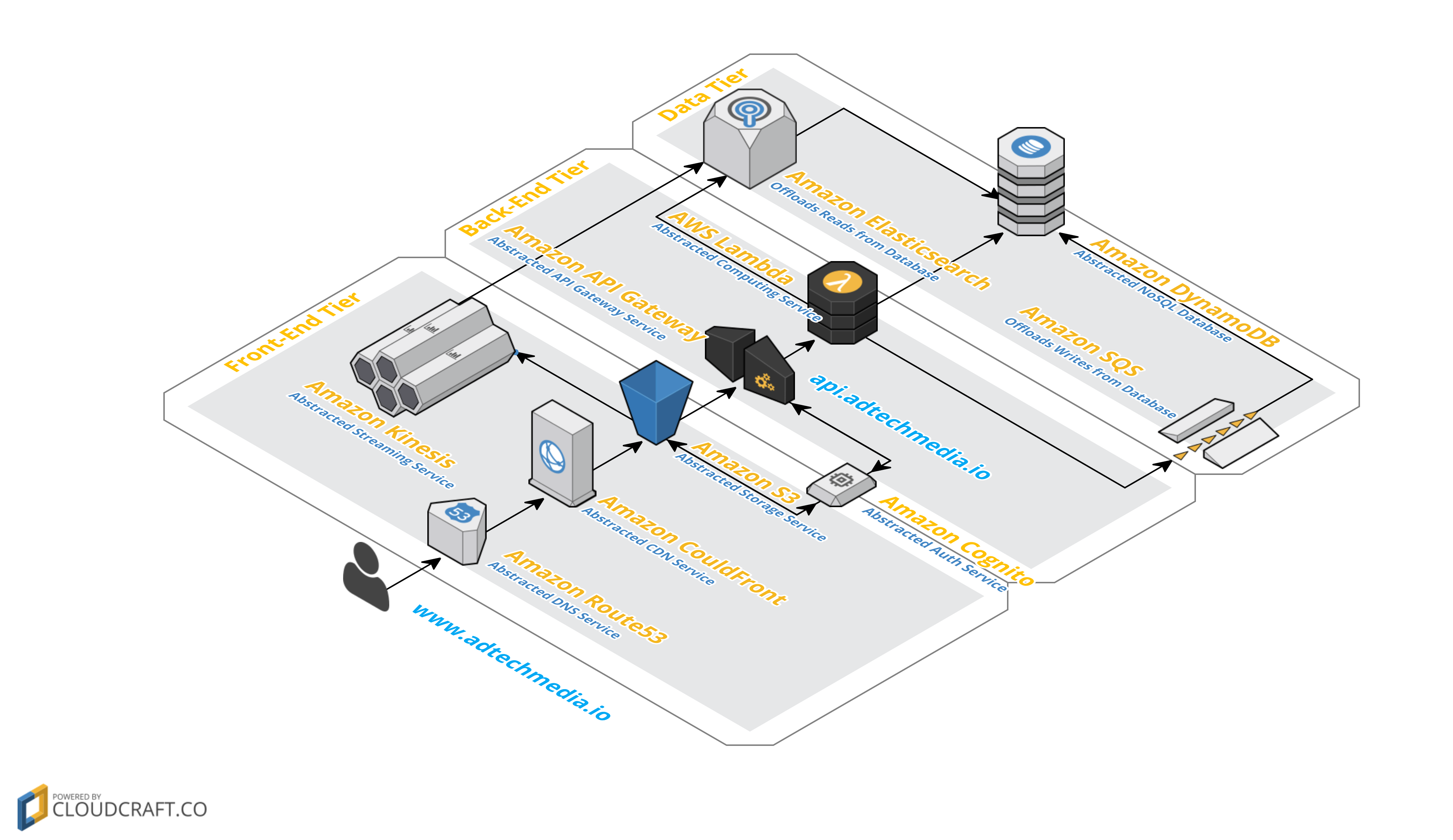 Digital Enterprise End-to-end Platform aka DEEP