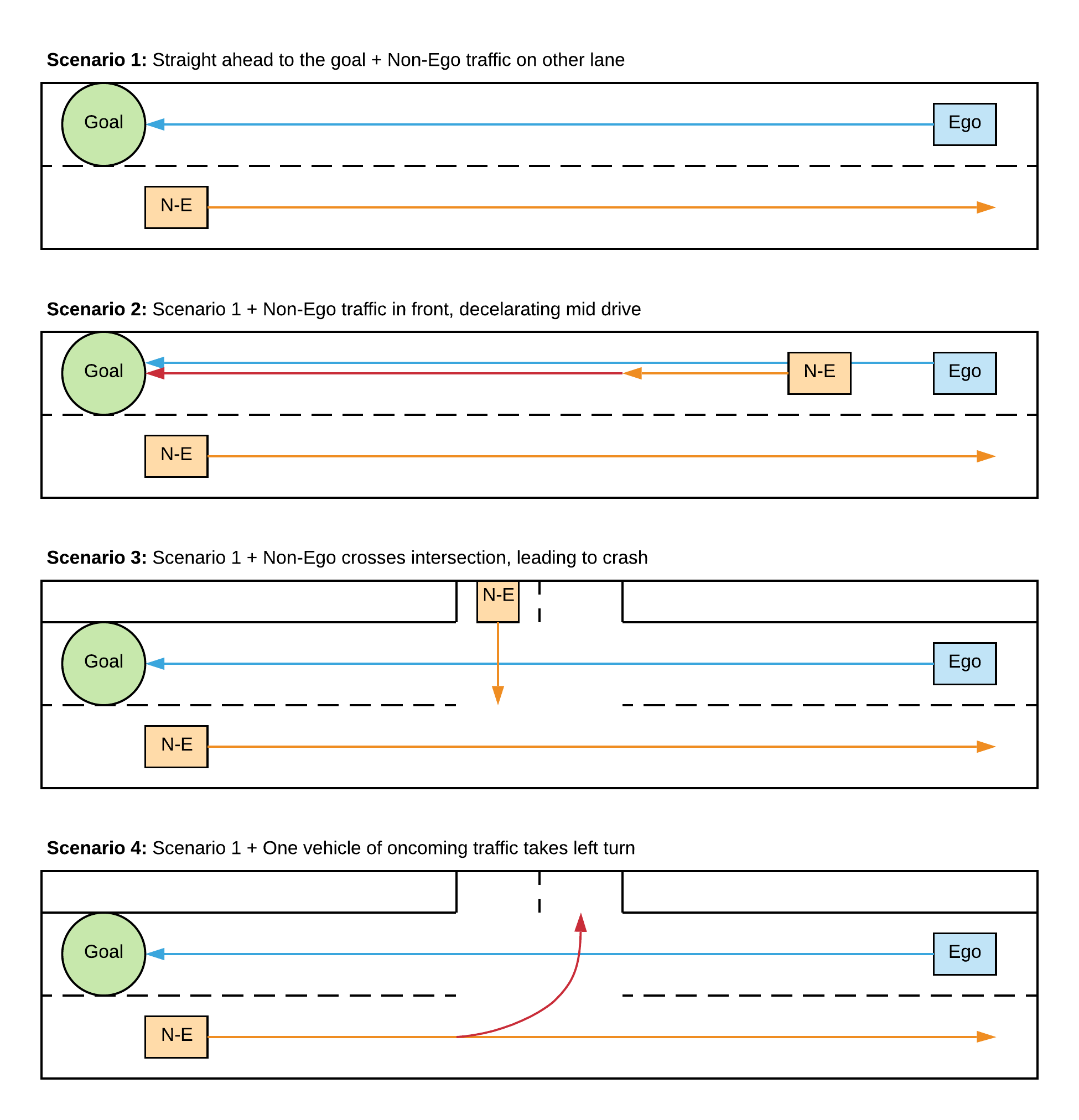 Evaluation Scenarios