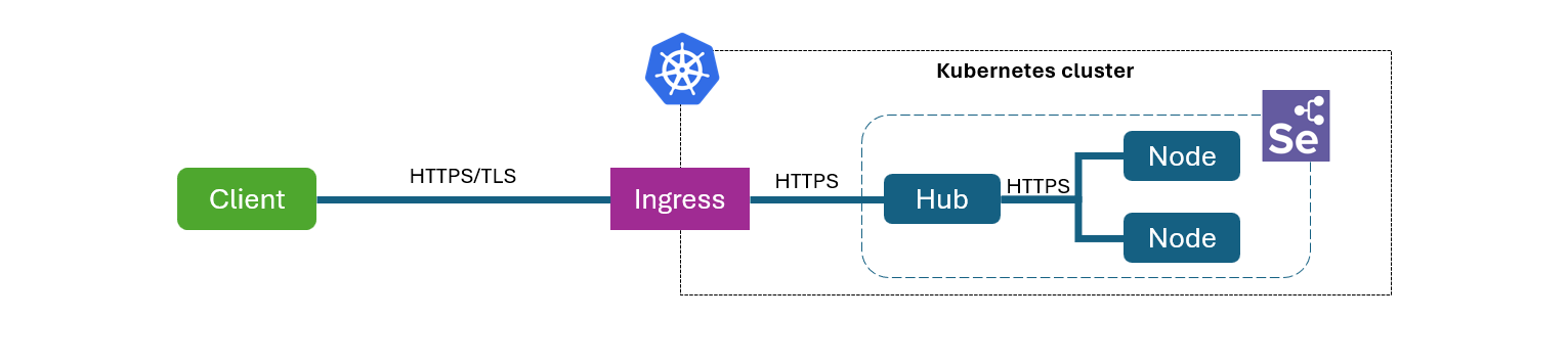 SeleniumGrid_TLS_SSL-Passthrough